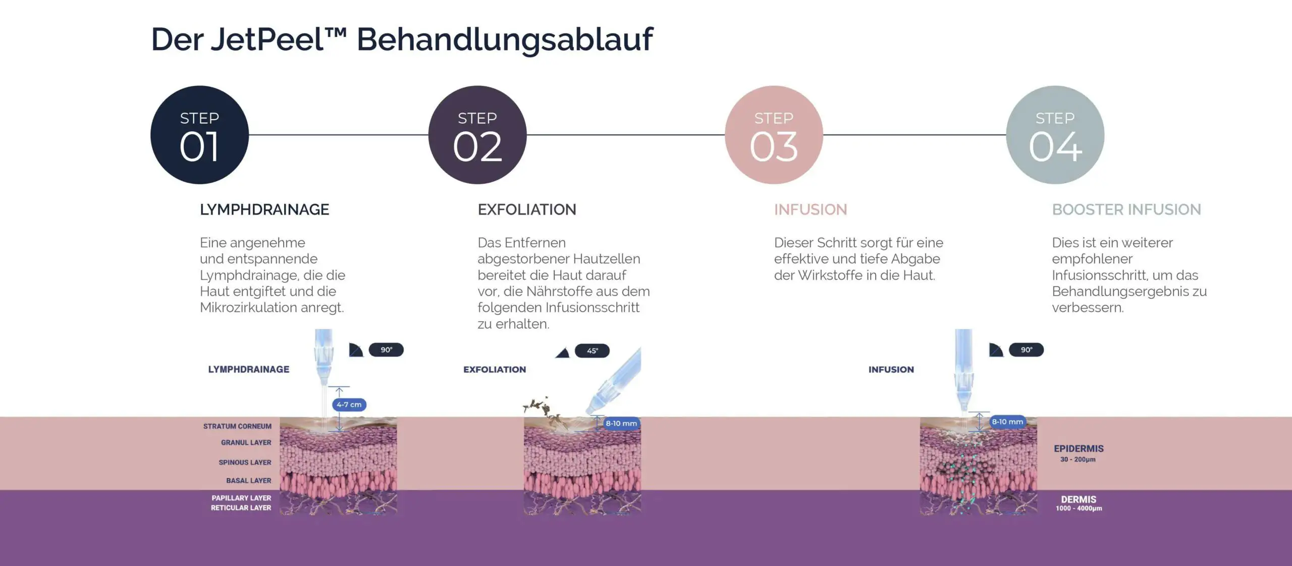 Jetpeel Behandlungsablauf